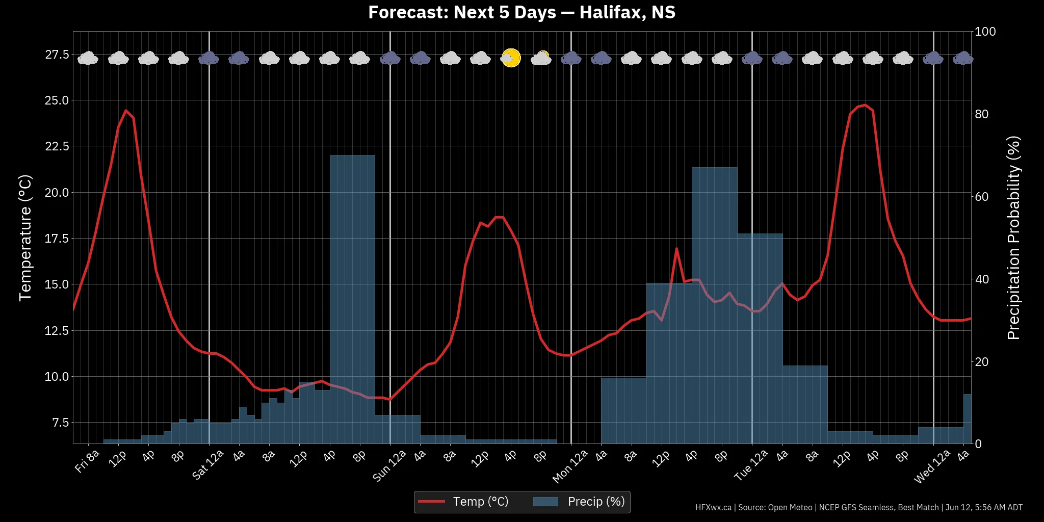 📡 Halifax Forecast: - Archived