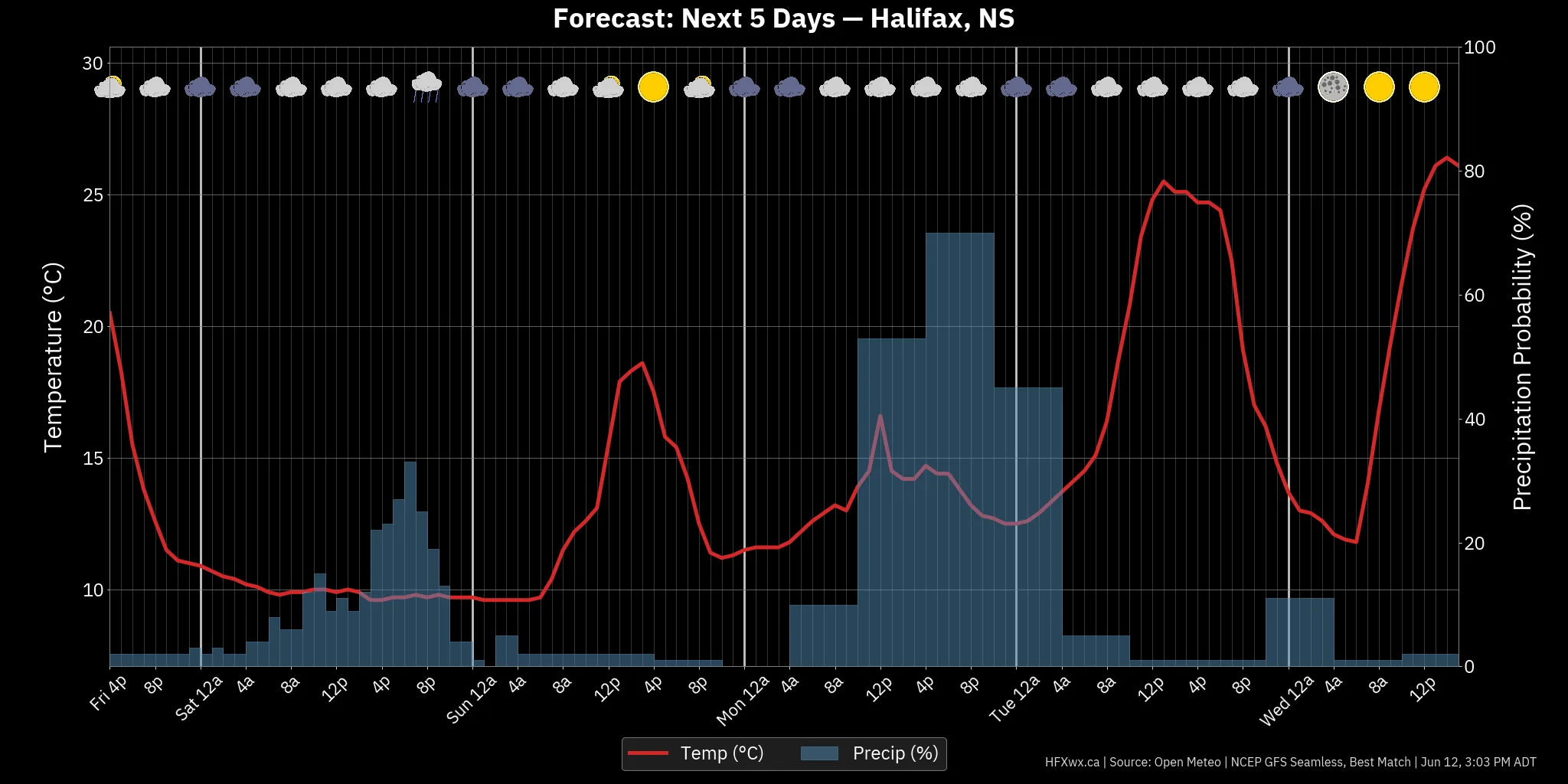 📡 Halifax Forecast: - Archived