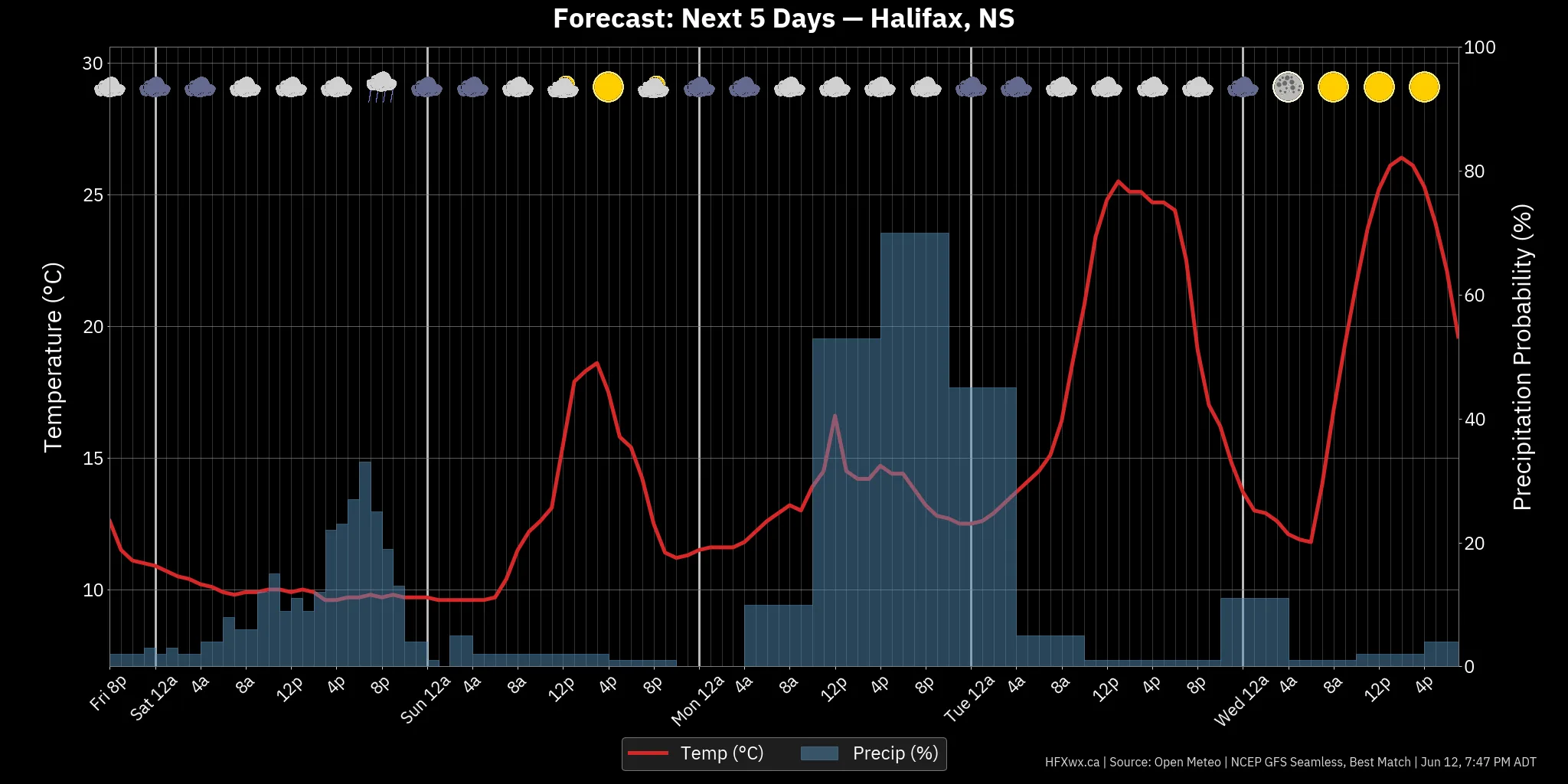 📡 Halifax Forecast: - Archived