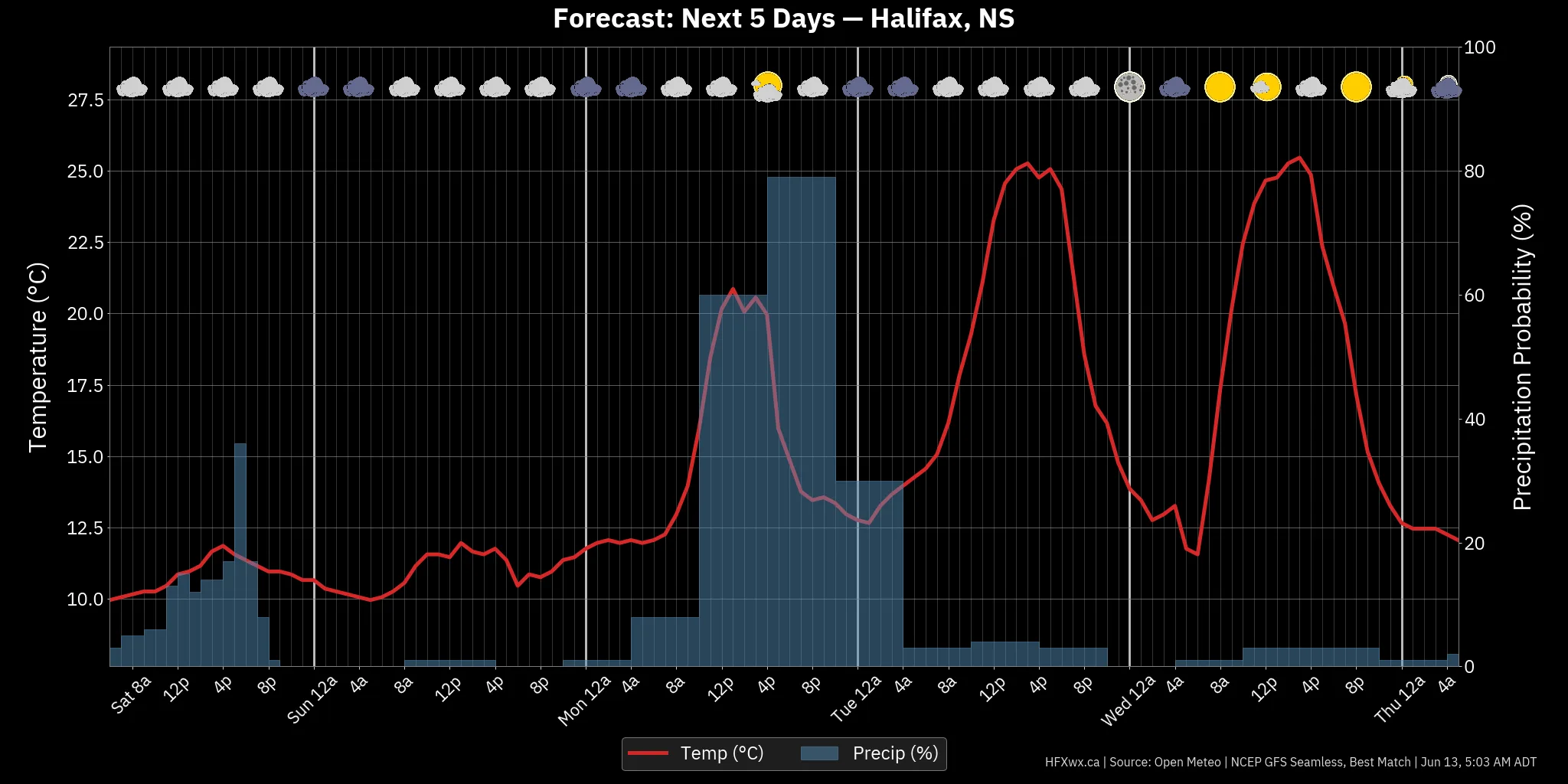 📡 Halifax Forecast: - Archived