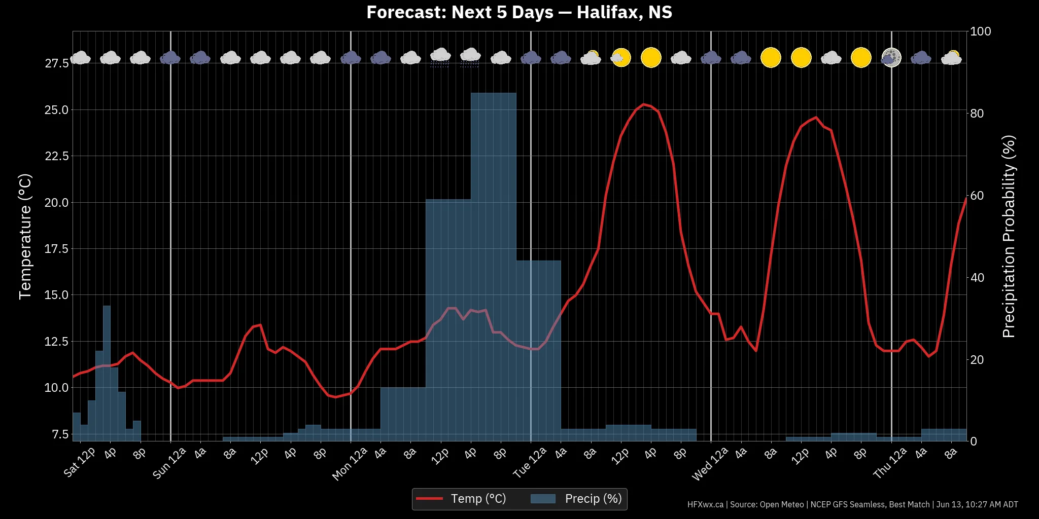 📡 Halifax Forecast: - Archived