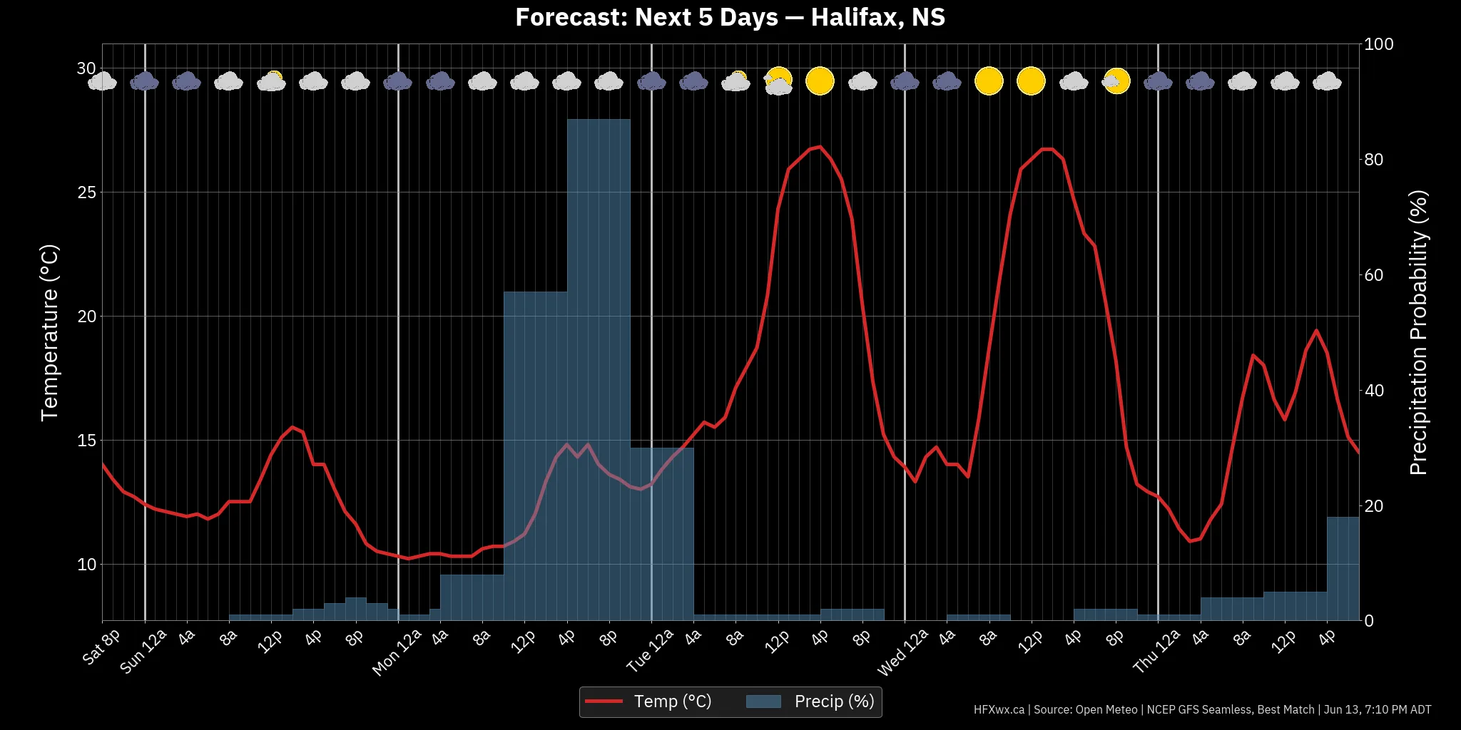 📡 Halifax Forecast: - Archived