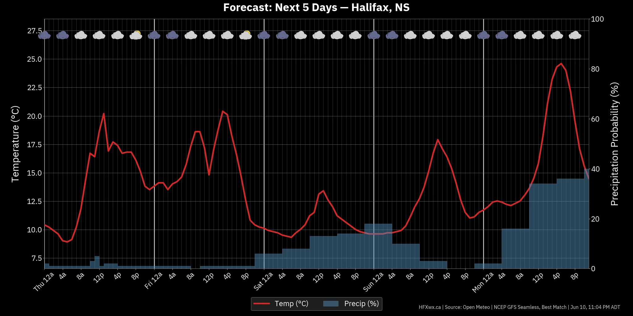 📡 Halifax Forecast: - Archived