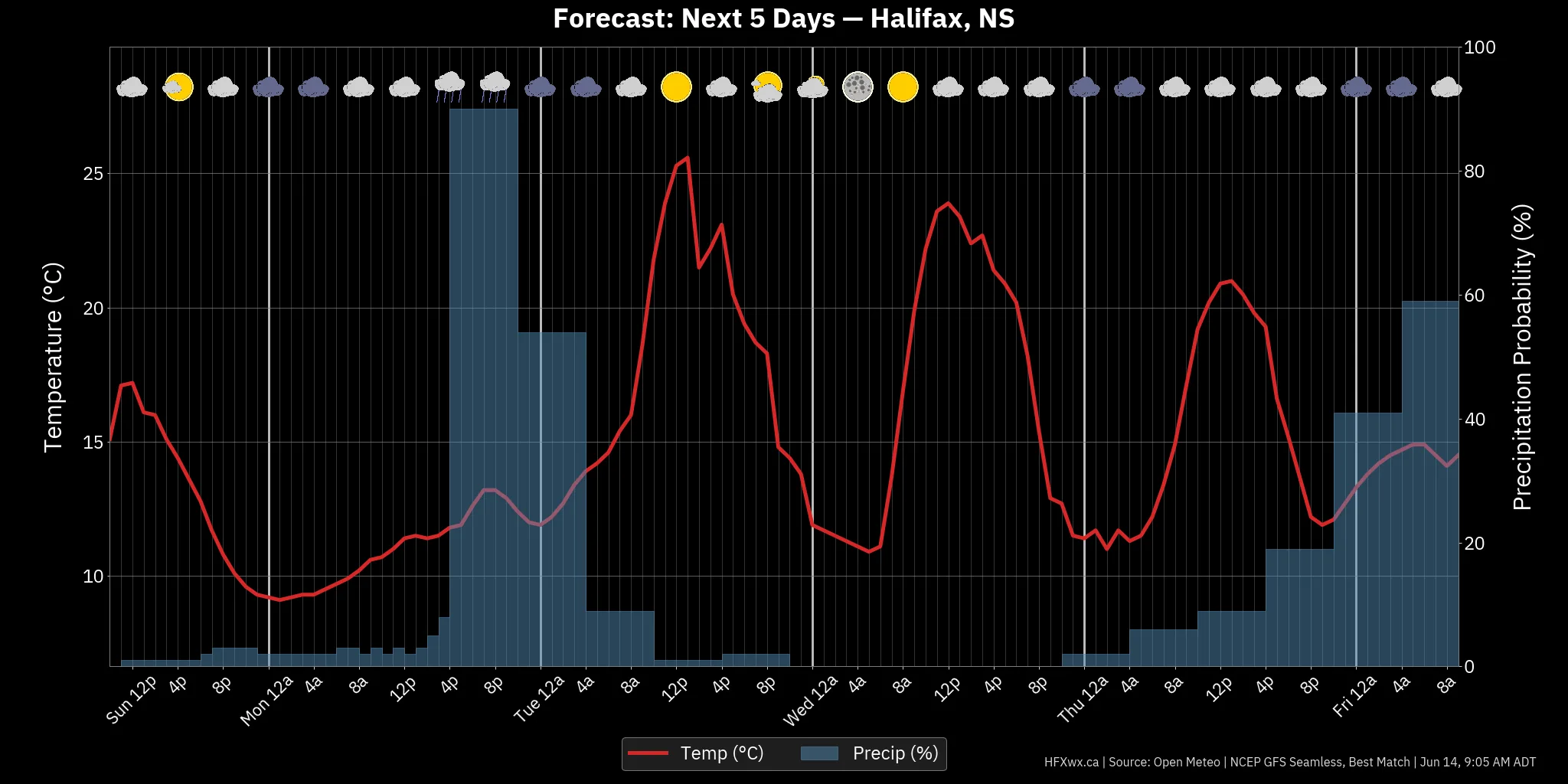 📡 Halifax Forecast: - Archived