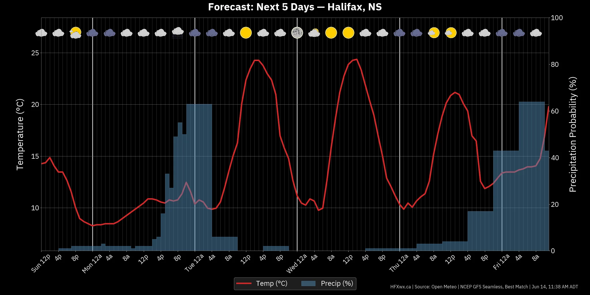 📡 Halifax Forecast: - Archived