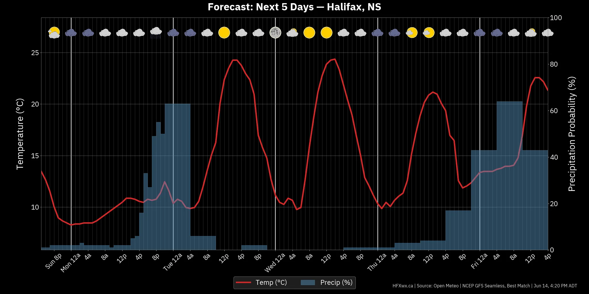 📡 Halifax Forecast: - Archived