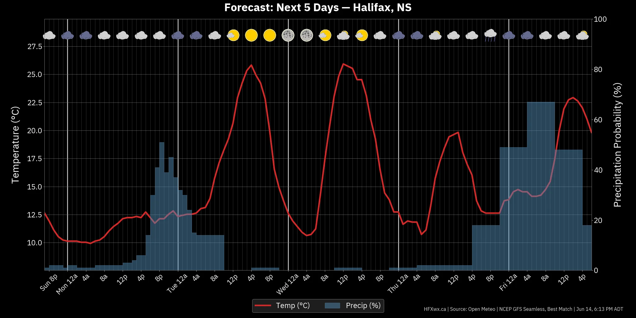 📡 Halifax Forecast: - Archived