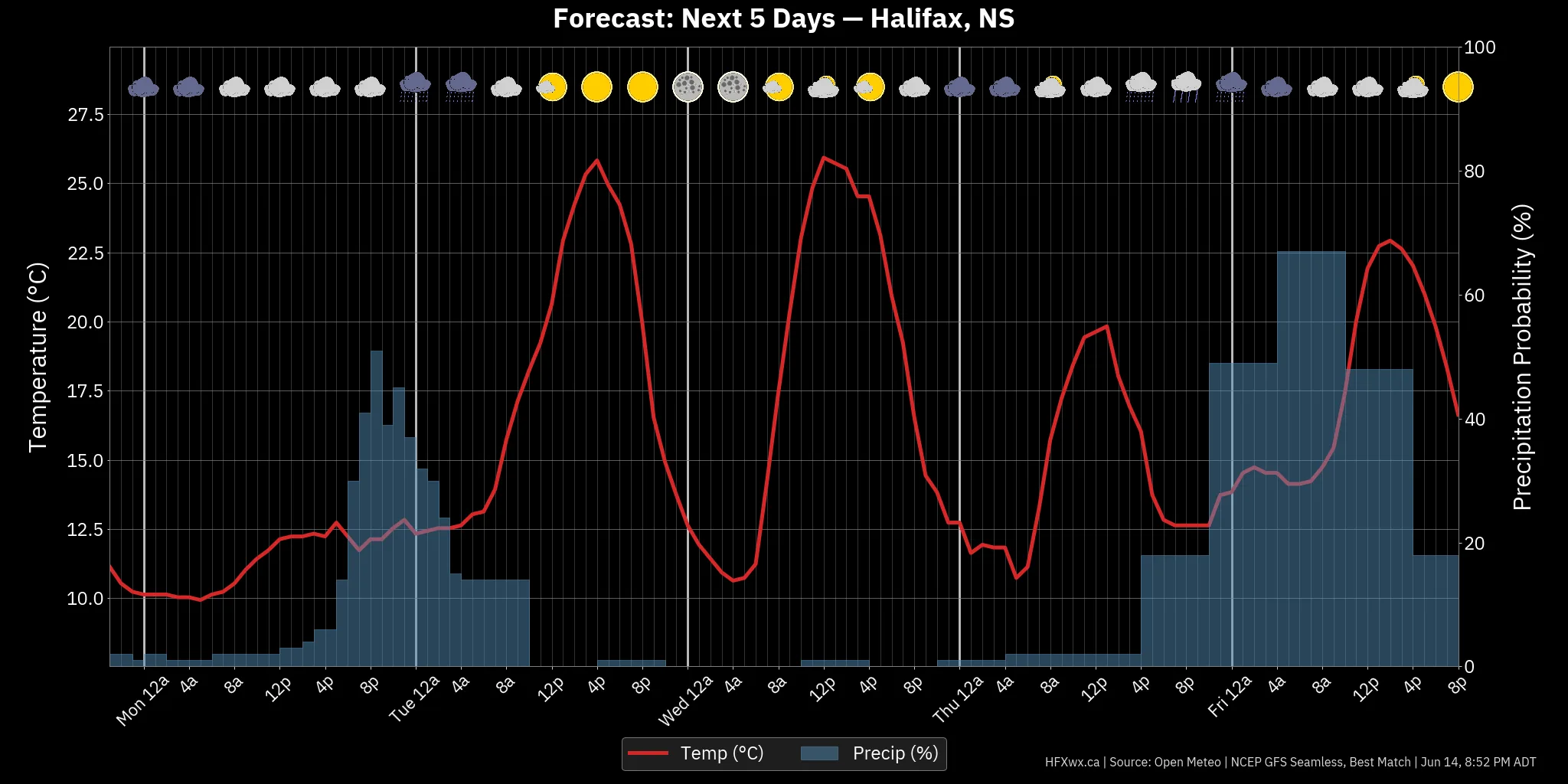 📡 Halifax Forecast: - Archived