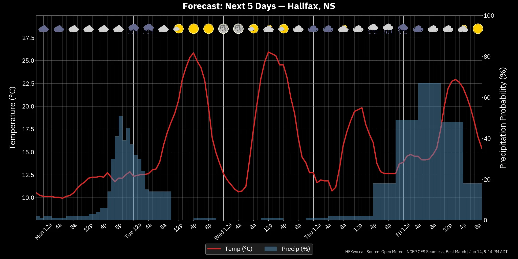 📡 Halifax Forecast: - Archived