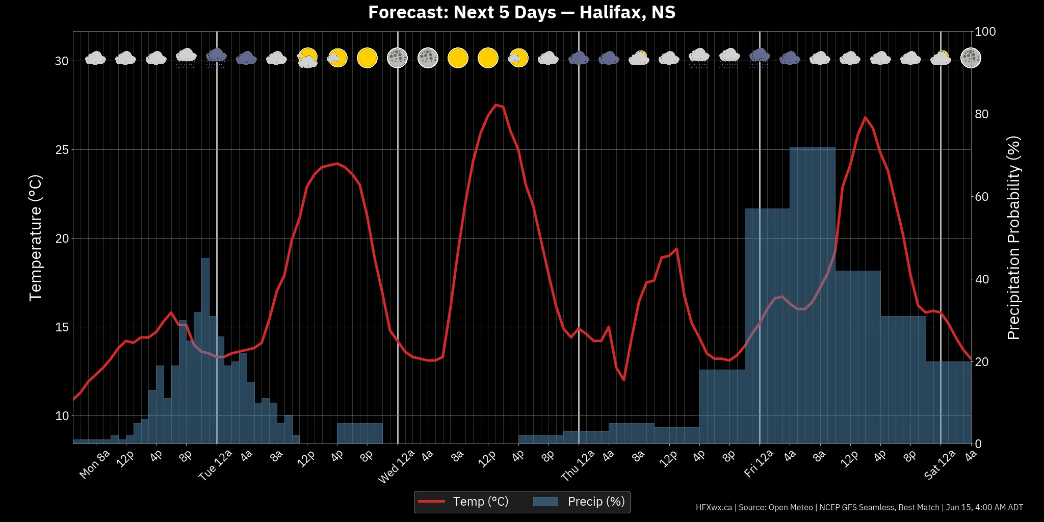 📡 Halifax Forecast: - Archived