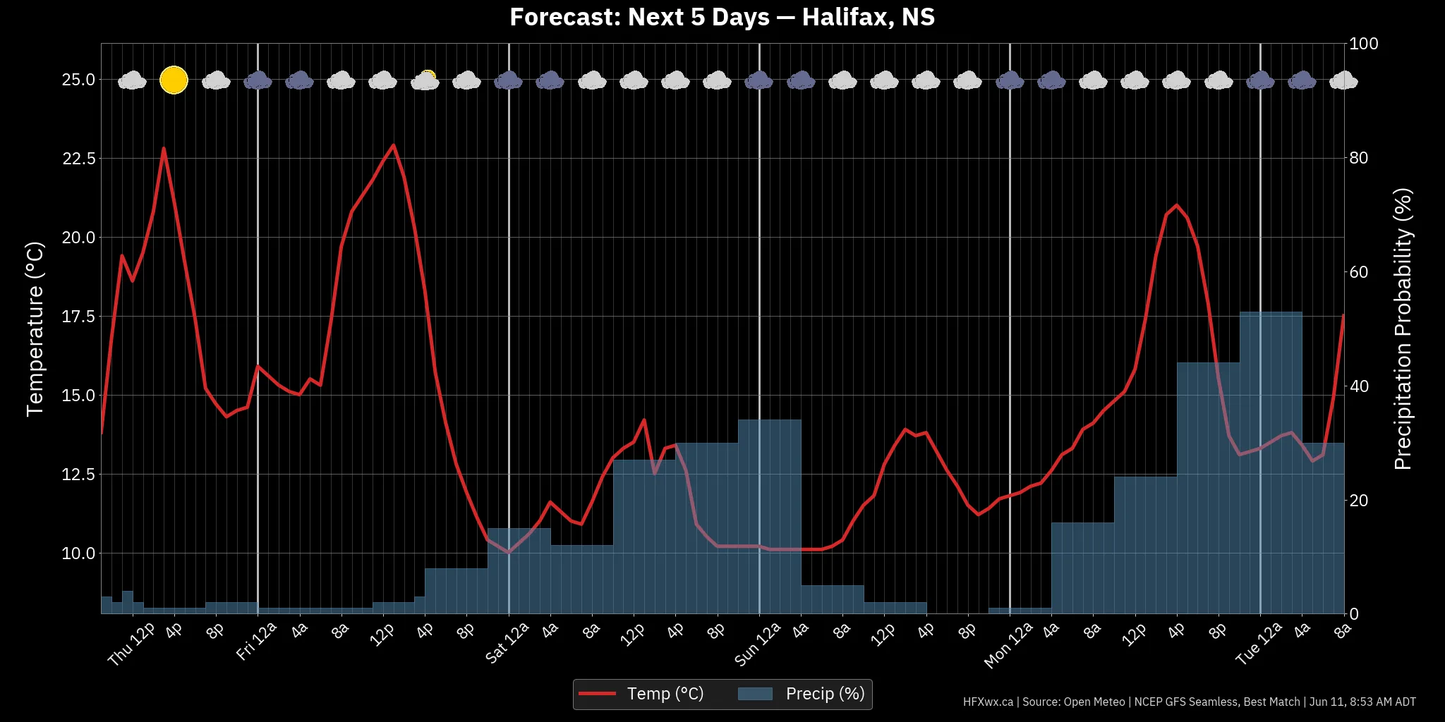 📡 Halifax Forecast: - Archived