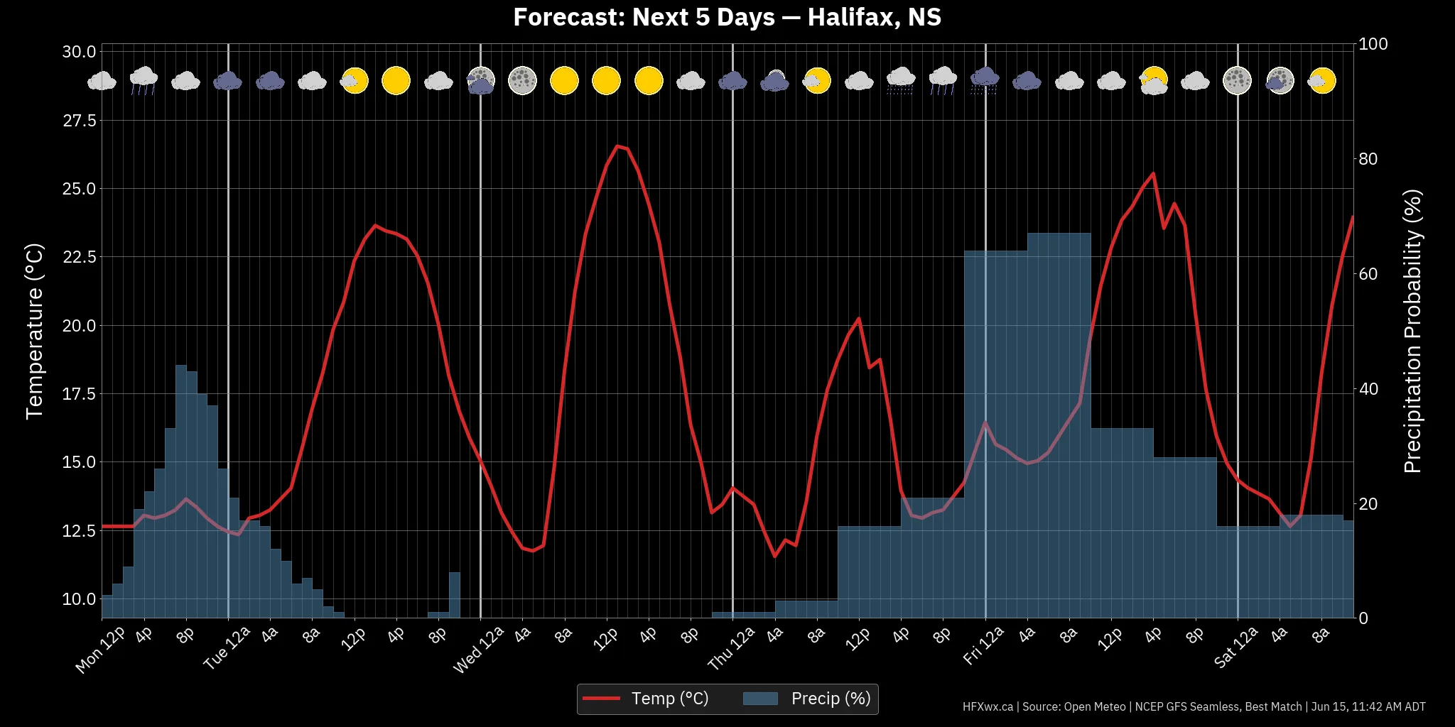 📡 Halifax Forecast: - Archived