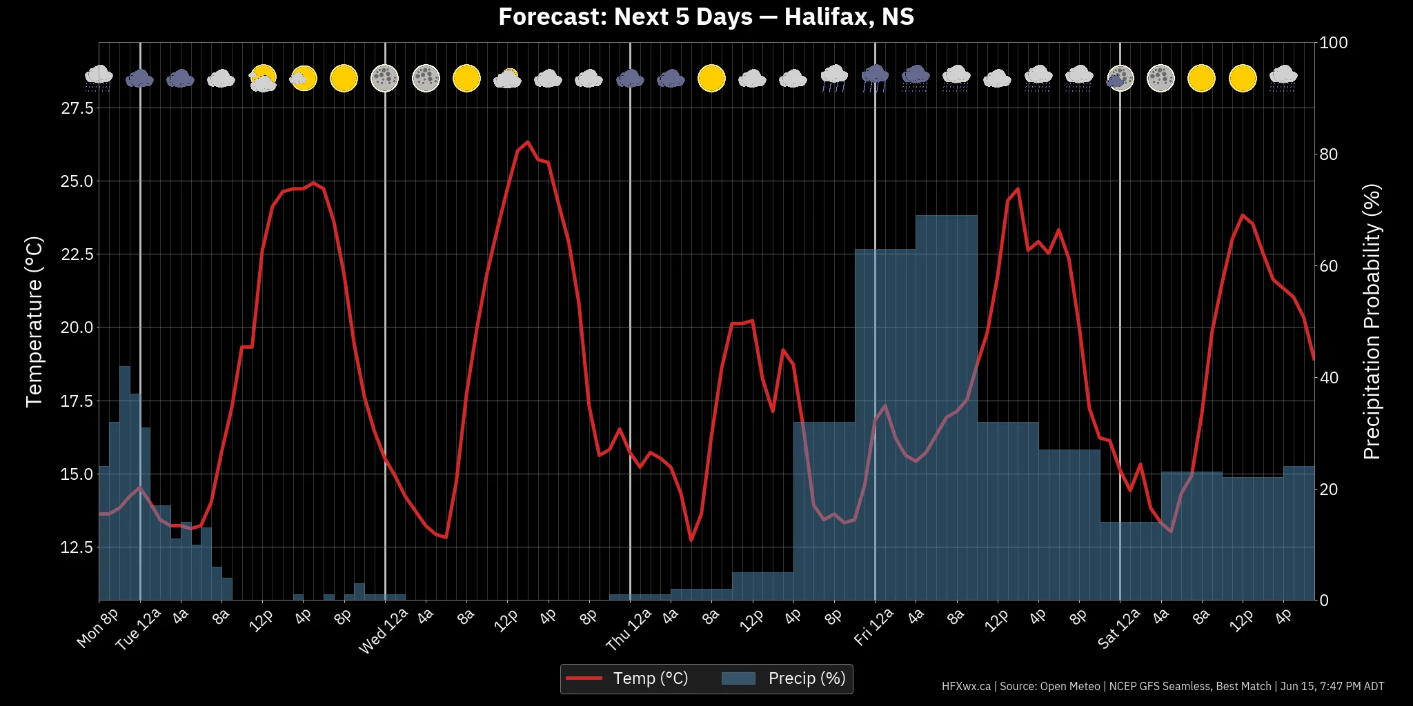 📡 Halifax Forecast: - Archived
