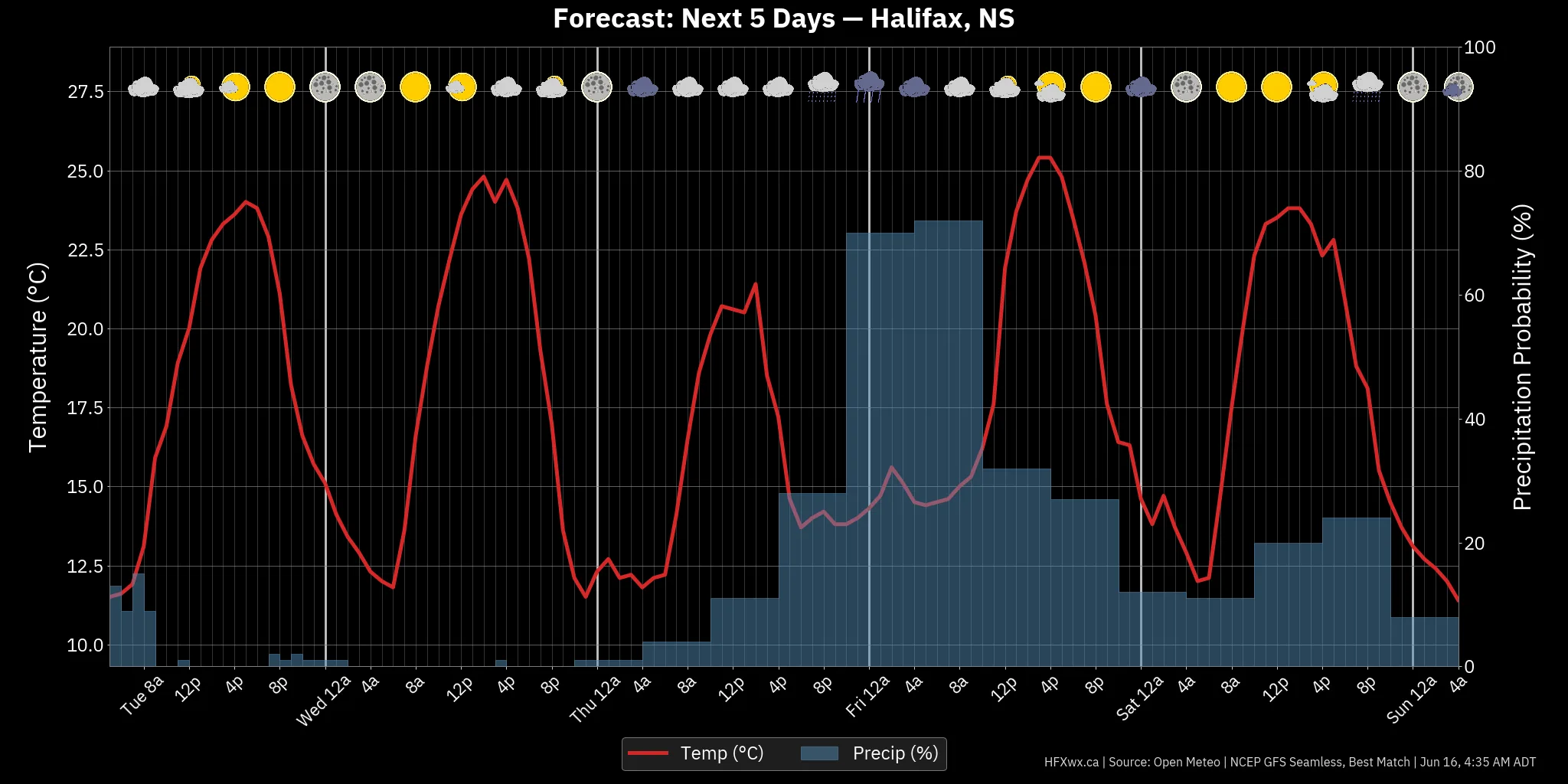 📡 Halifax Forecast: - Archived