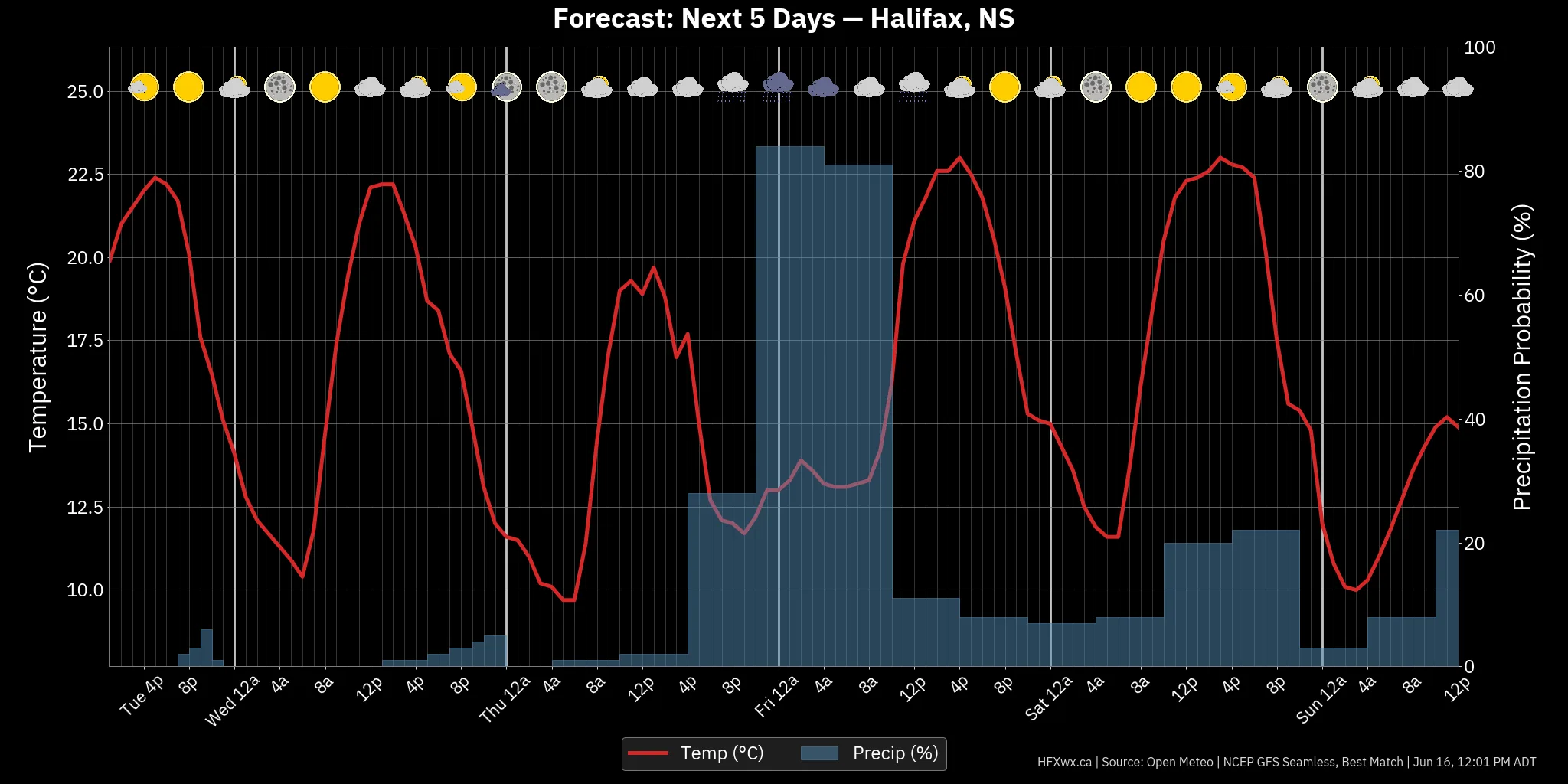 📡 Halifax Forecast: - Archived