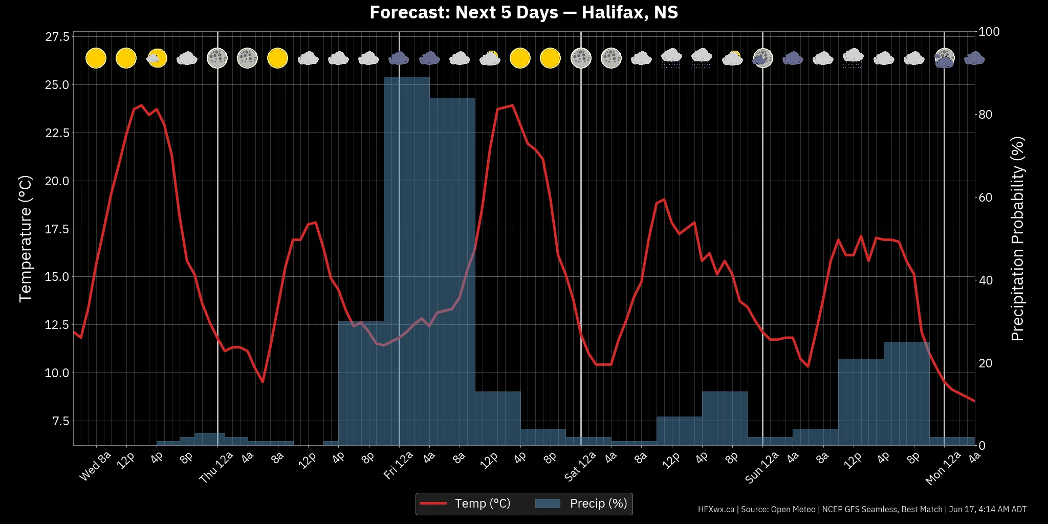 📡 Halifax Forecast: - Archived