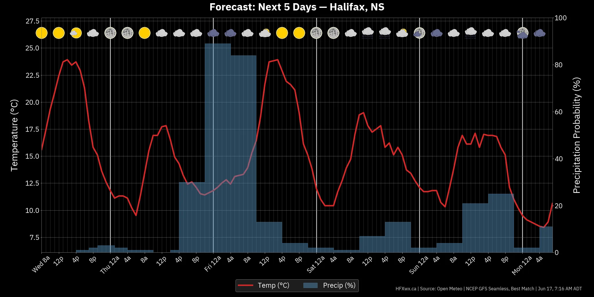 📡 Halifax Forecast: - Archived