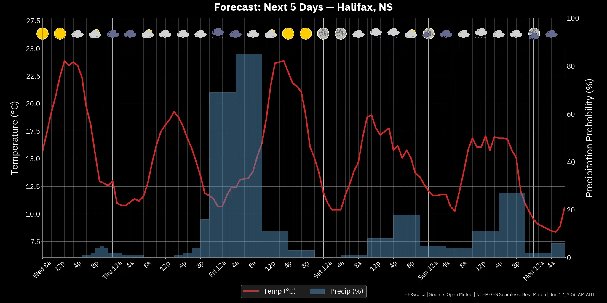 📡 Halifax Forecast: - Archived