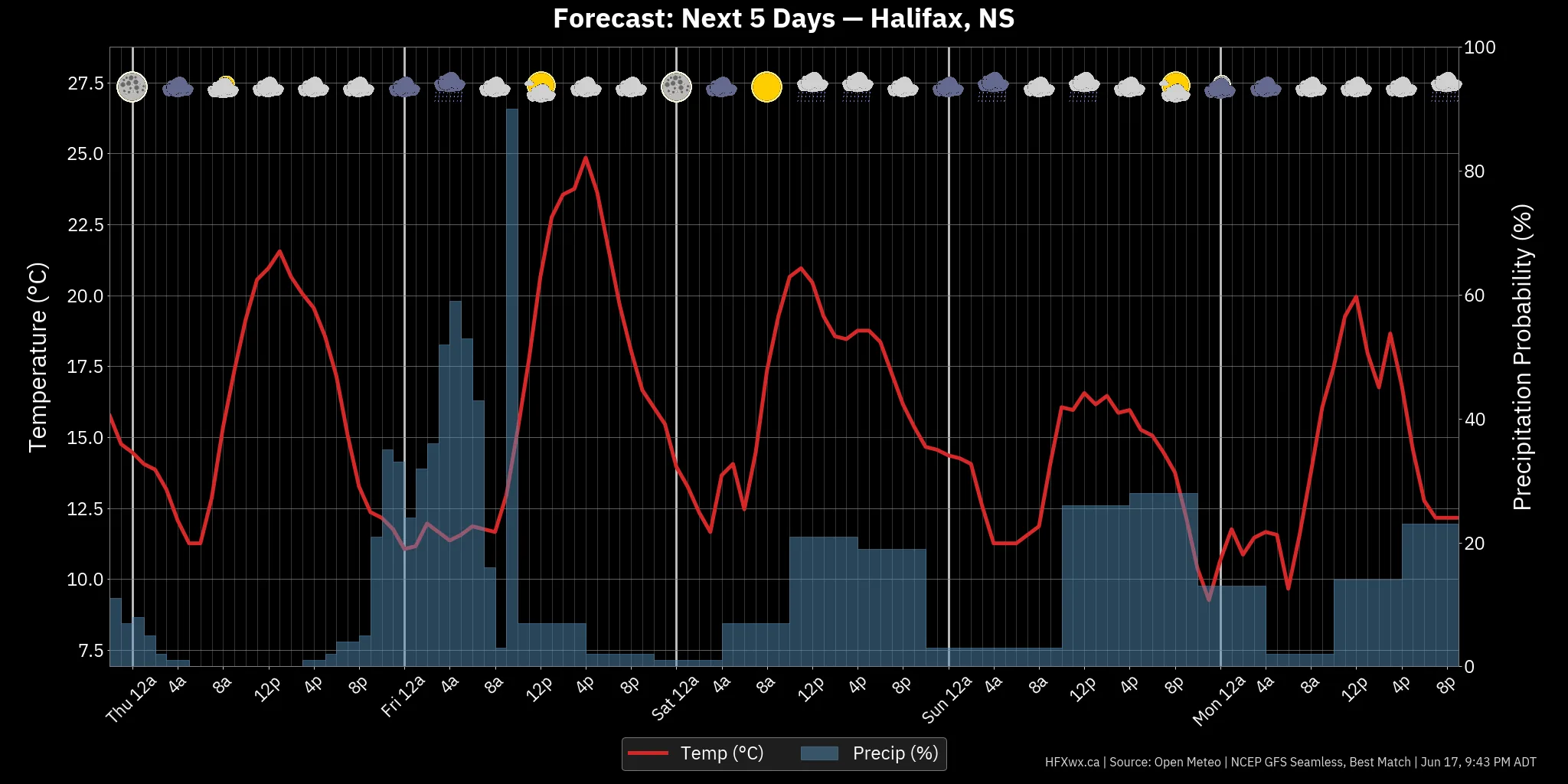 📡 Halifax Forecast: