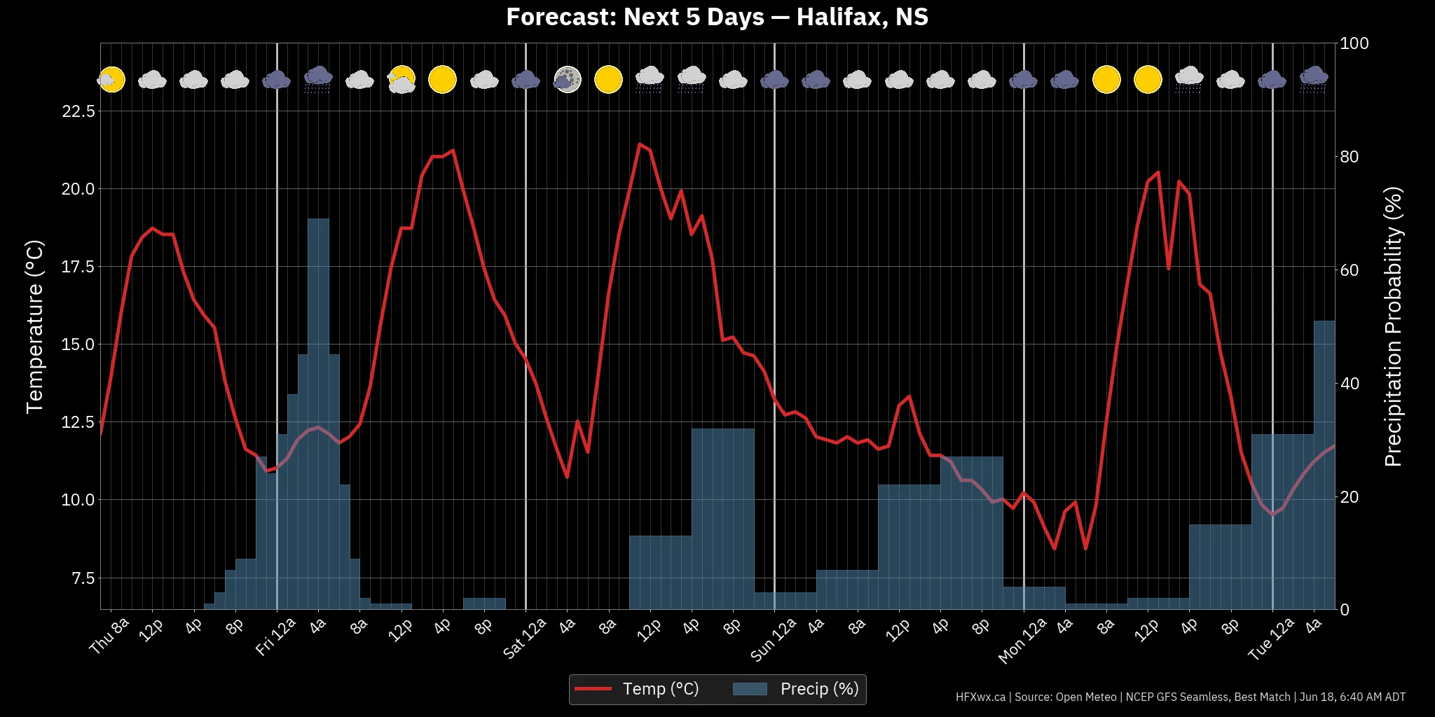 📡 Halifax Forecast: