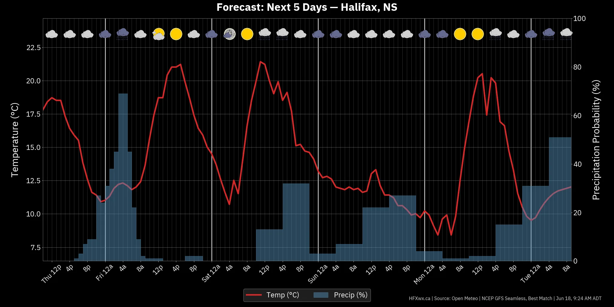 📡 Halifax Forecast: