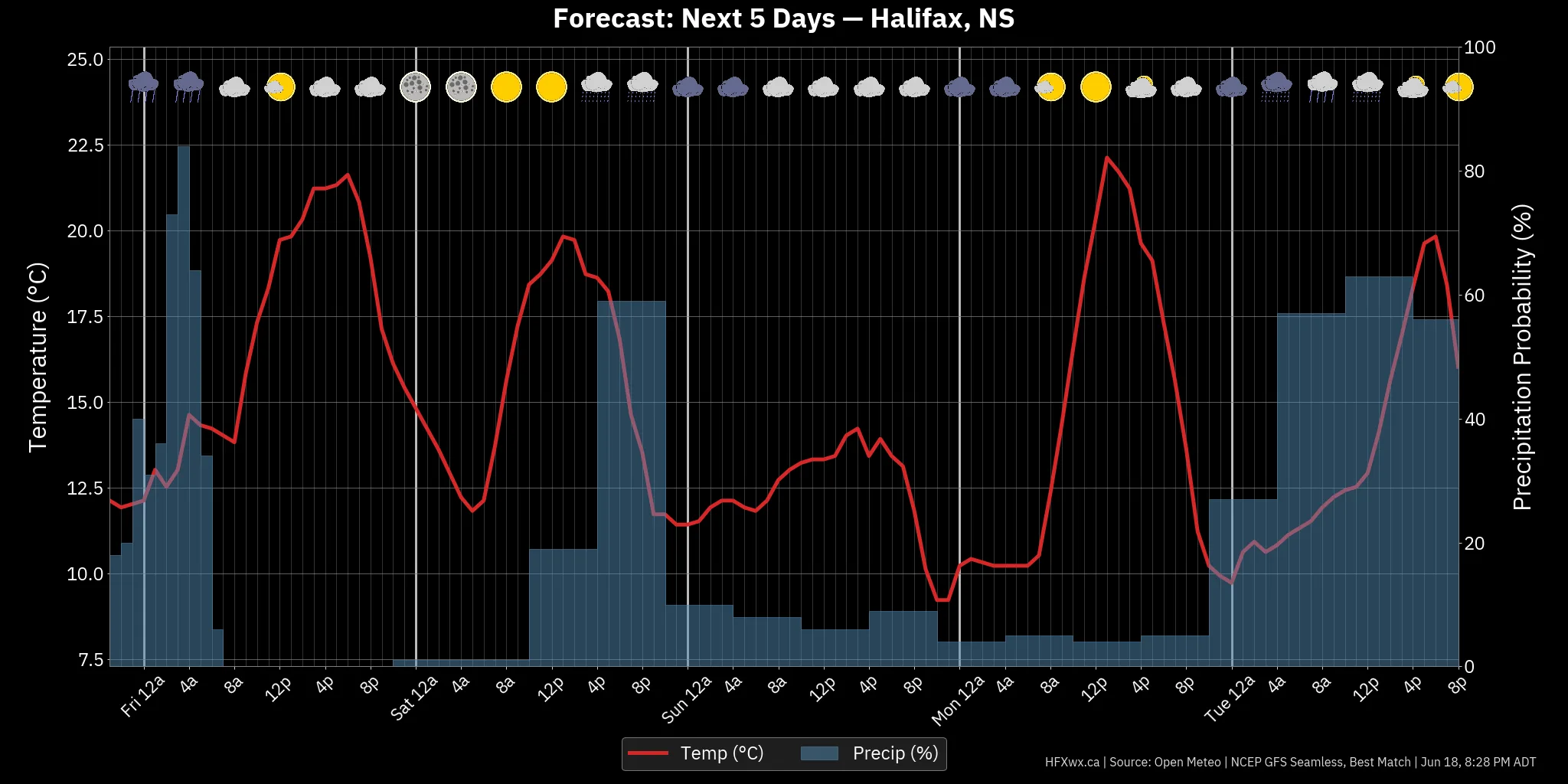 📡 Halifax Forecast: