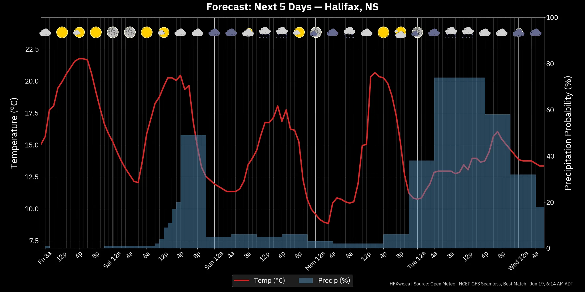📡 Halifax Forecast: