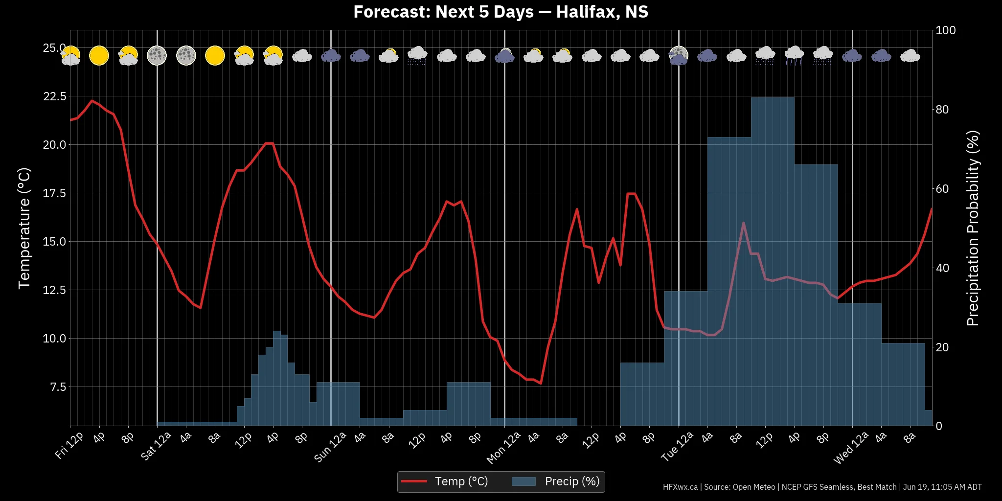 📡 Halifax Forecast: