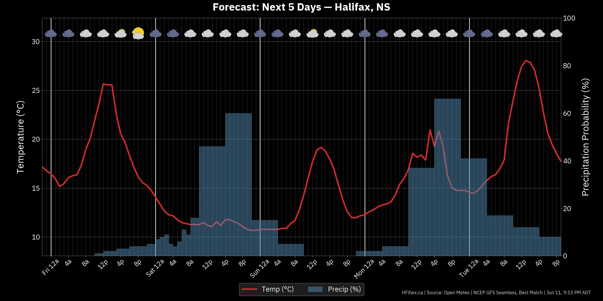 📡 Halifax Forecast: - Archived