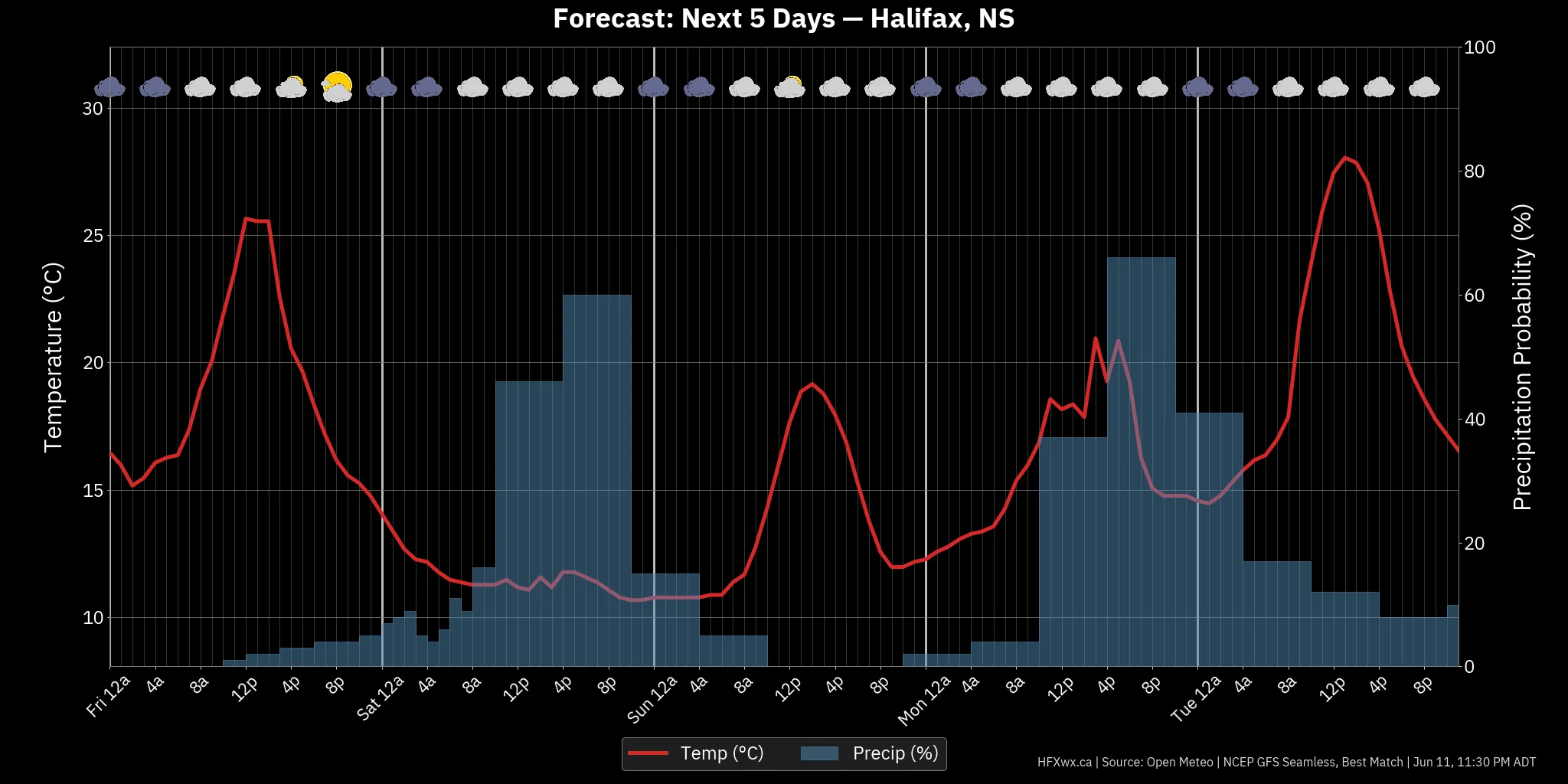 📡 Halifax Forecast: - Archived