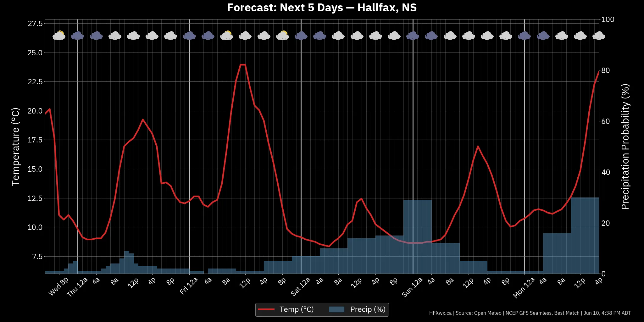 📡 Halifax Forecast: - Archived