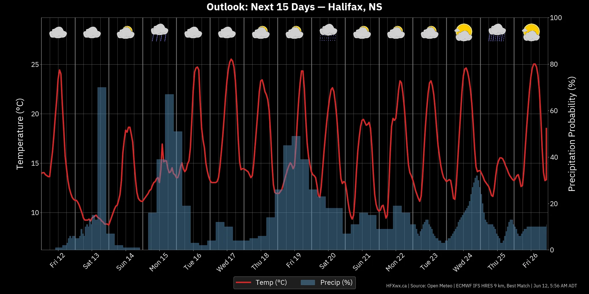 OUTLOOK CHART