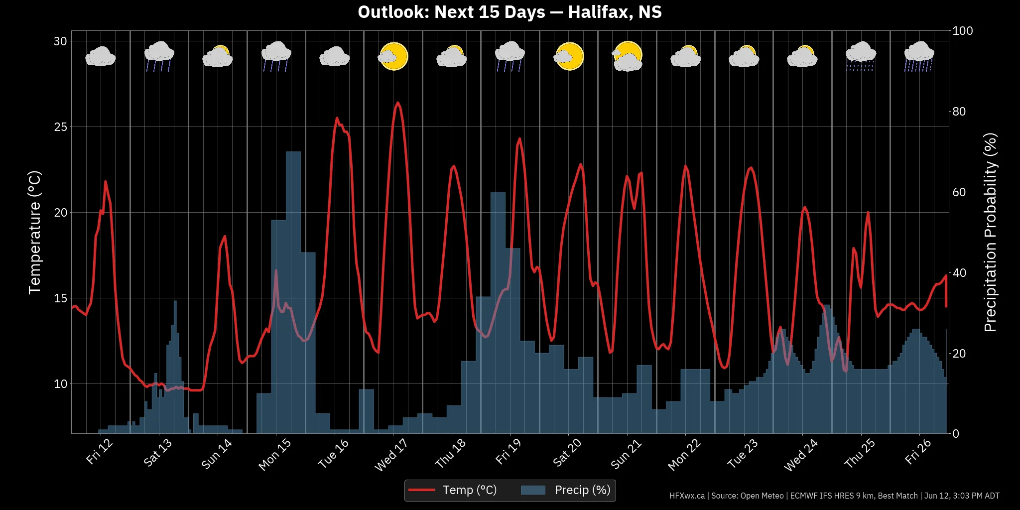 OUTLOOK CHART