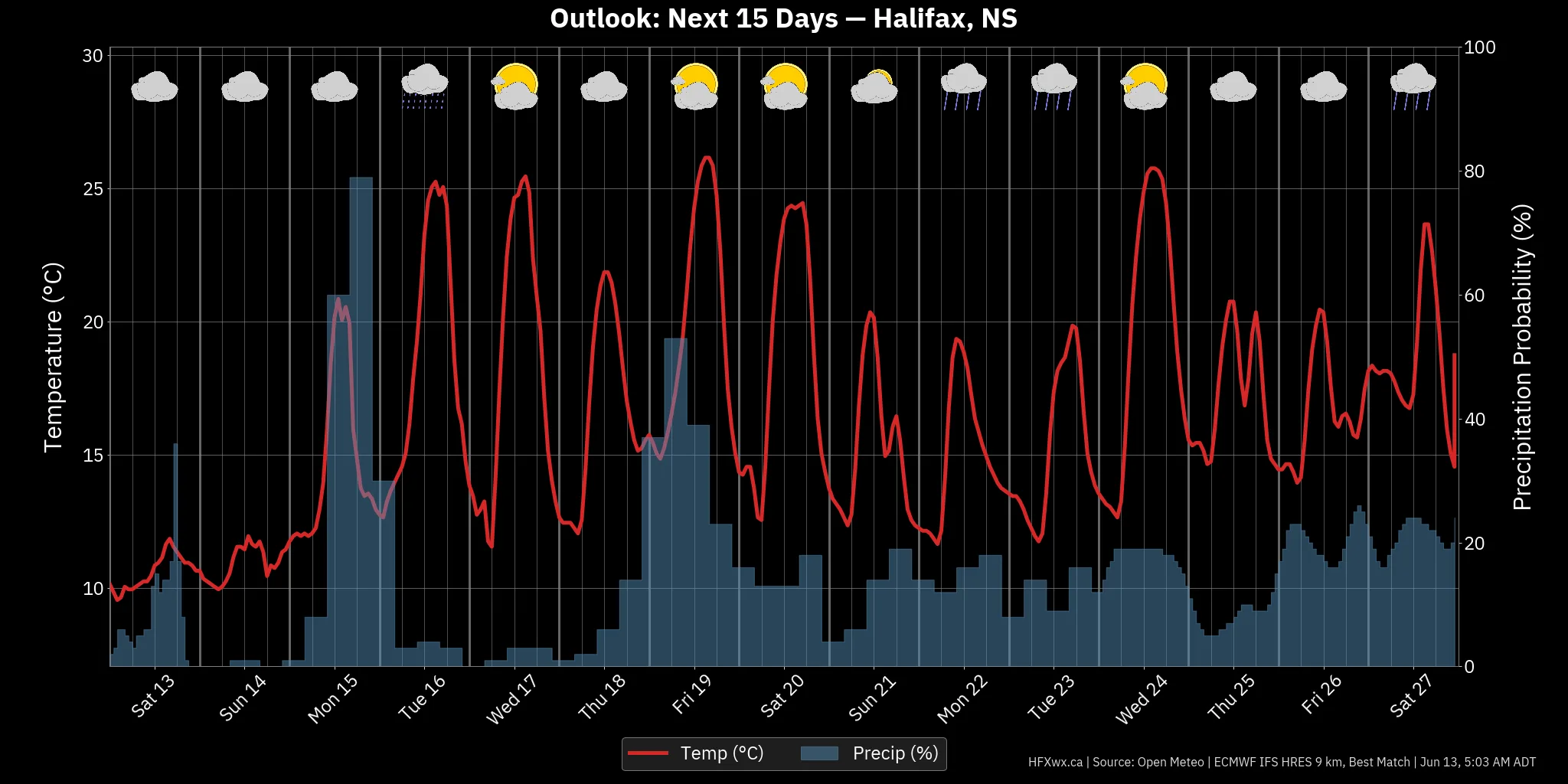 OUTLOOK CHART