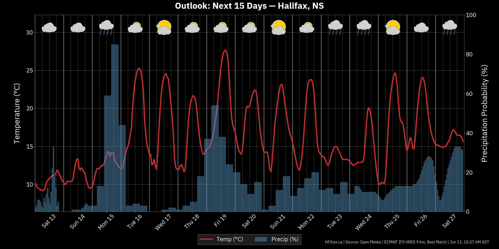 OUTLOOK CHART