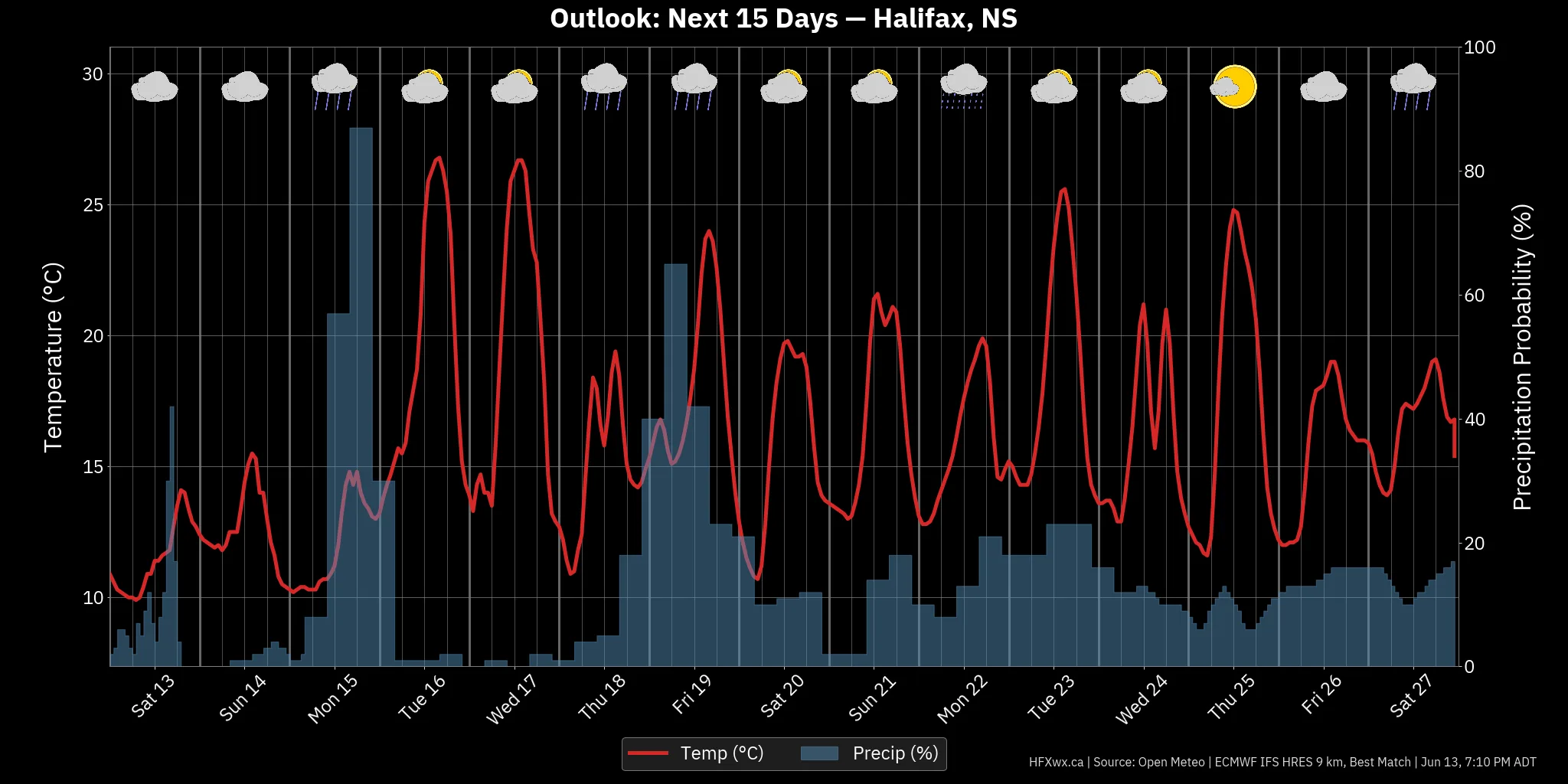 OUTLOOK CHART