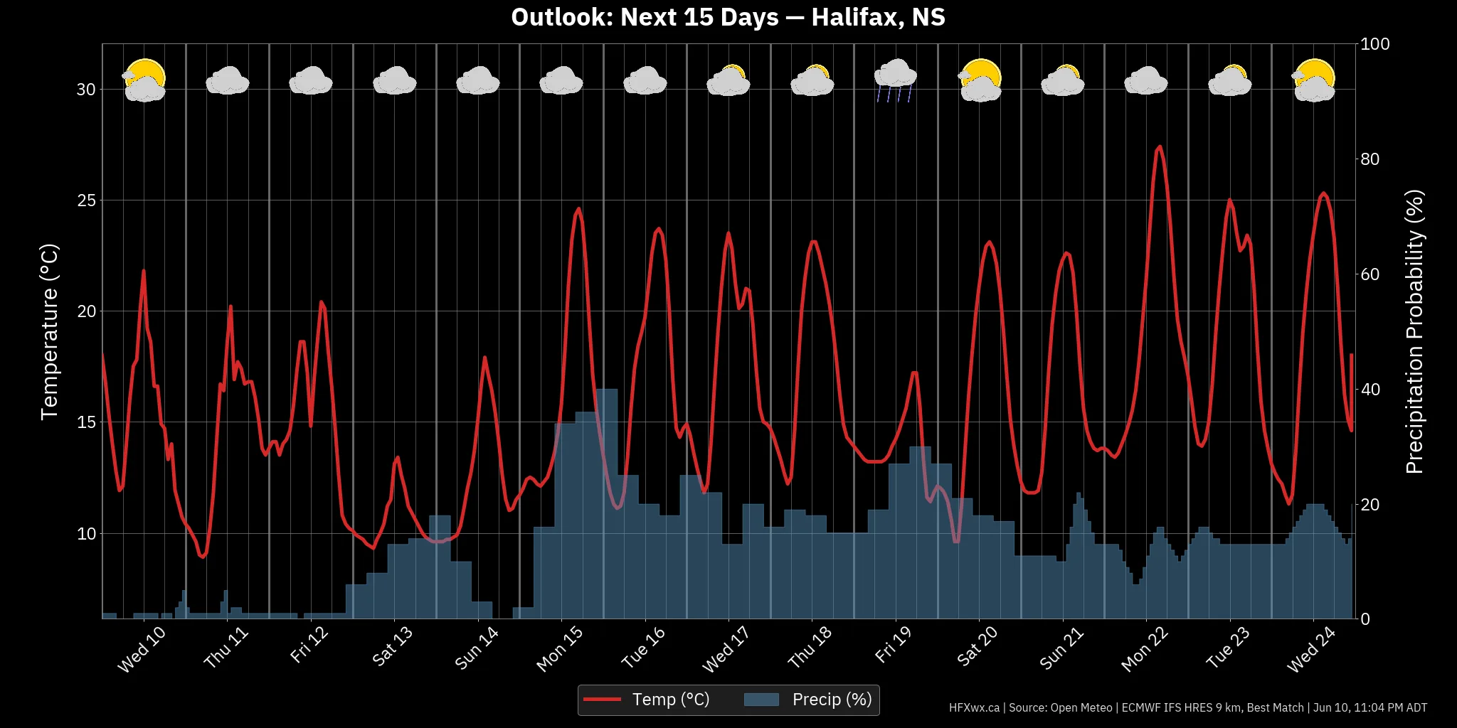 OUTLOOK CHART