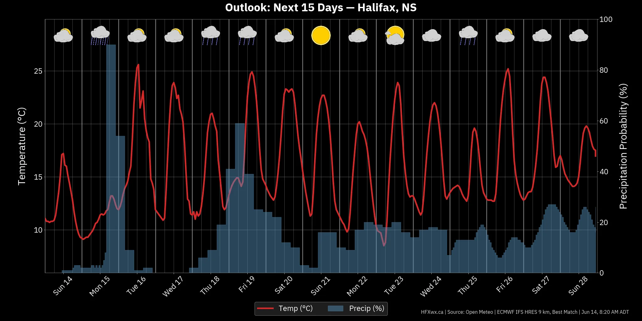 OUTLOOK CHART
