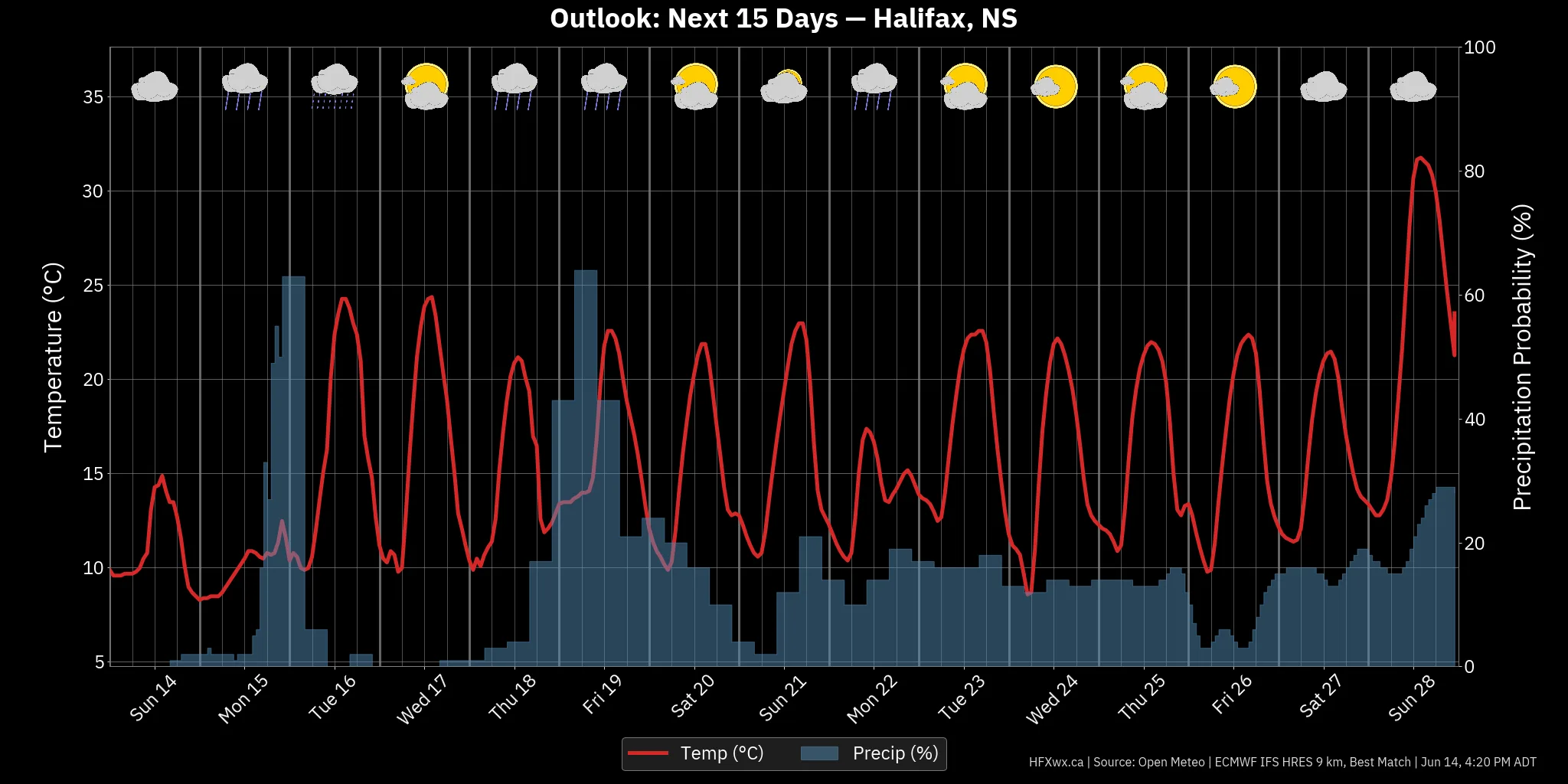 OUTLOOK CHART