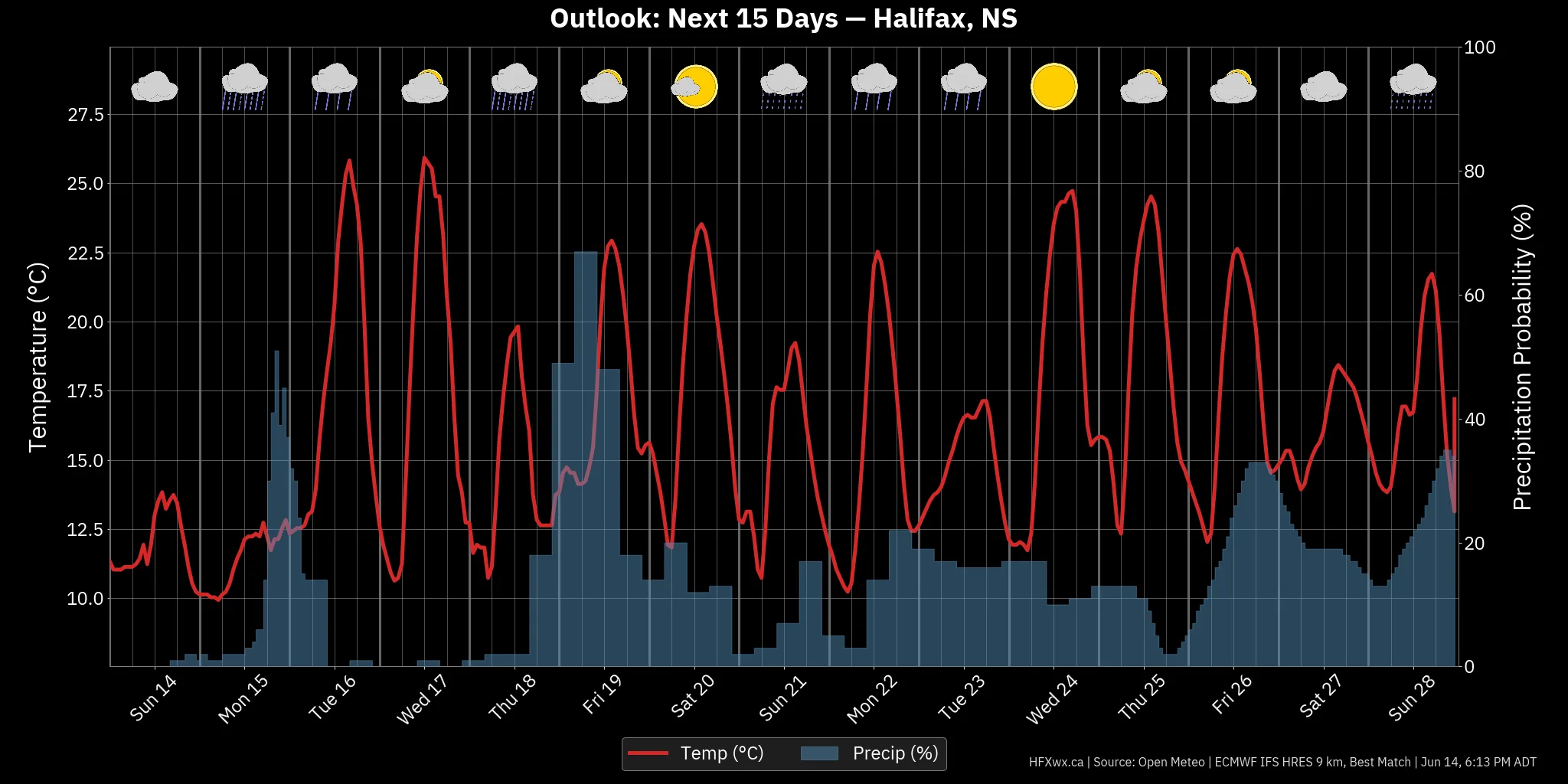 OUTLOOK CHART
