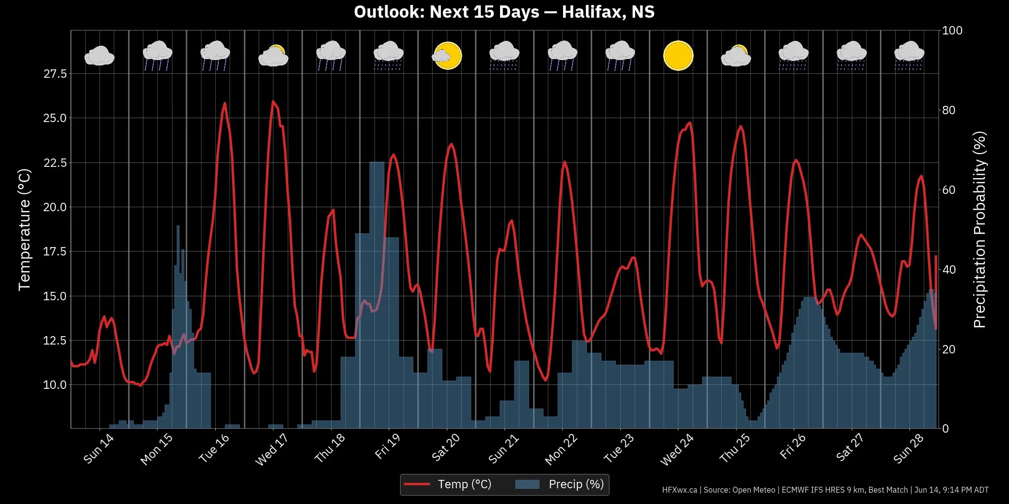 OUTLOOK CHART