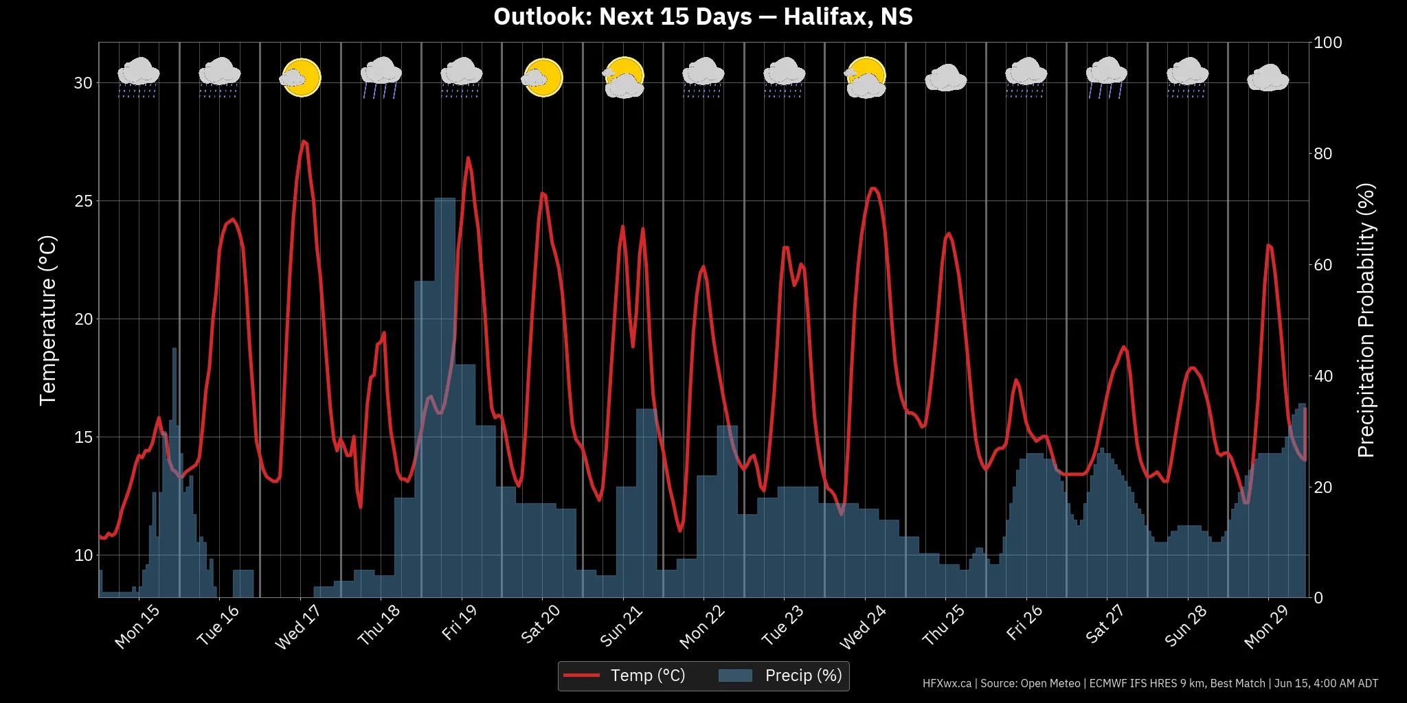 OUTLOOK CHART