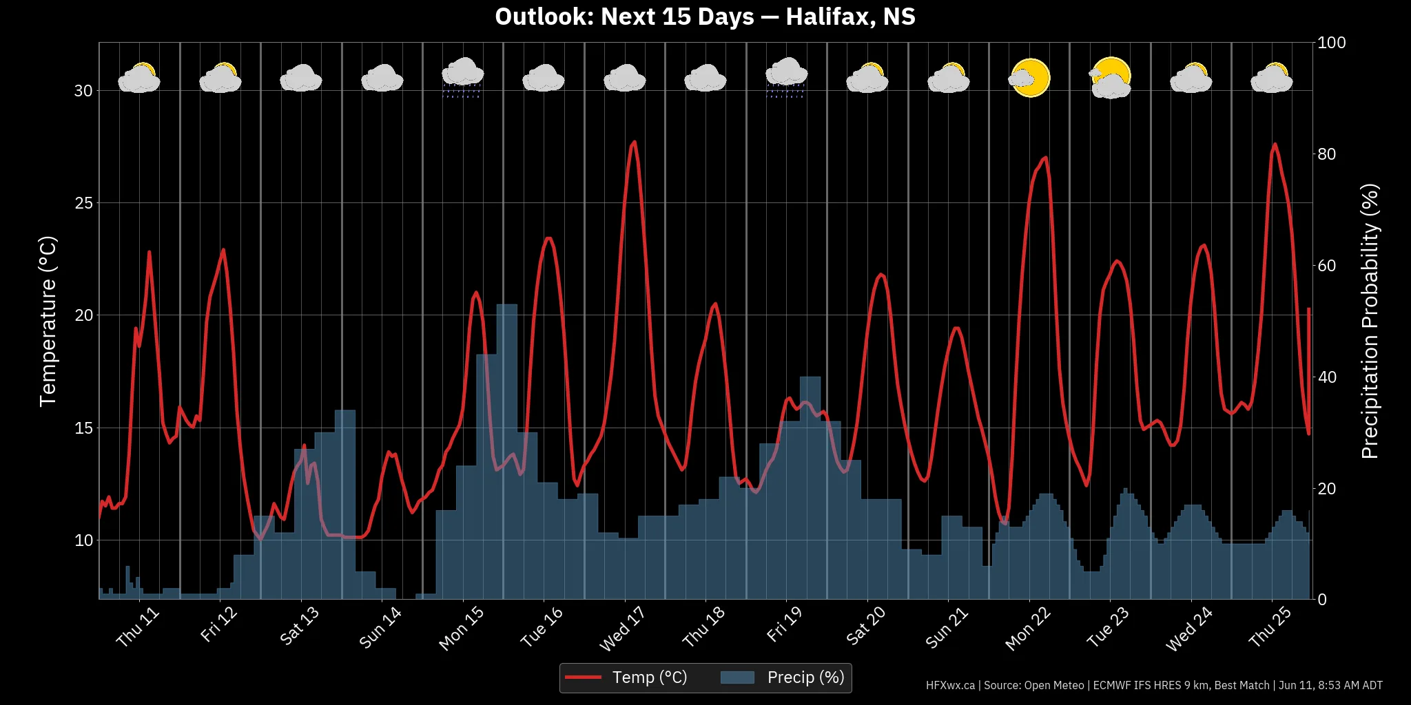 OUTLOOK CHART