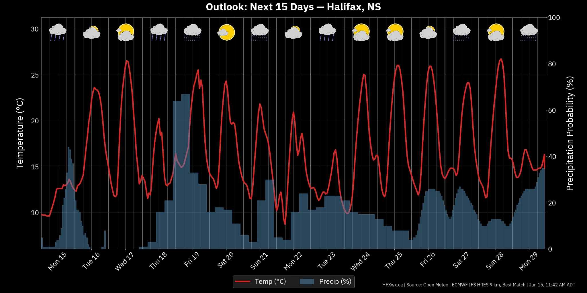 OUTLOOK CHART