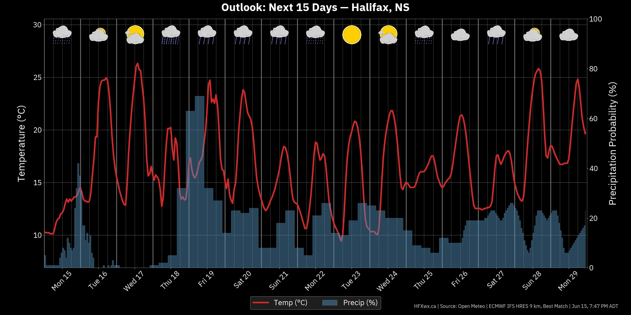 OUTLOOK CHART