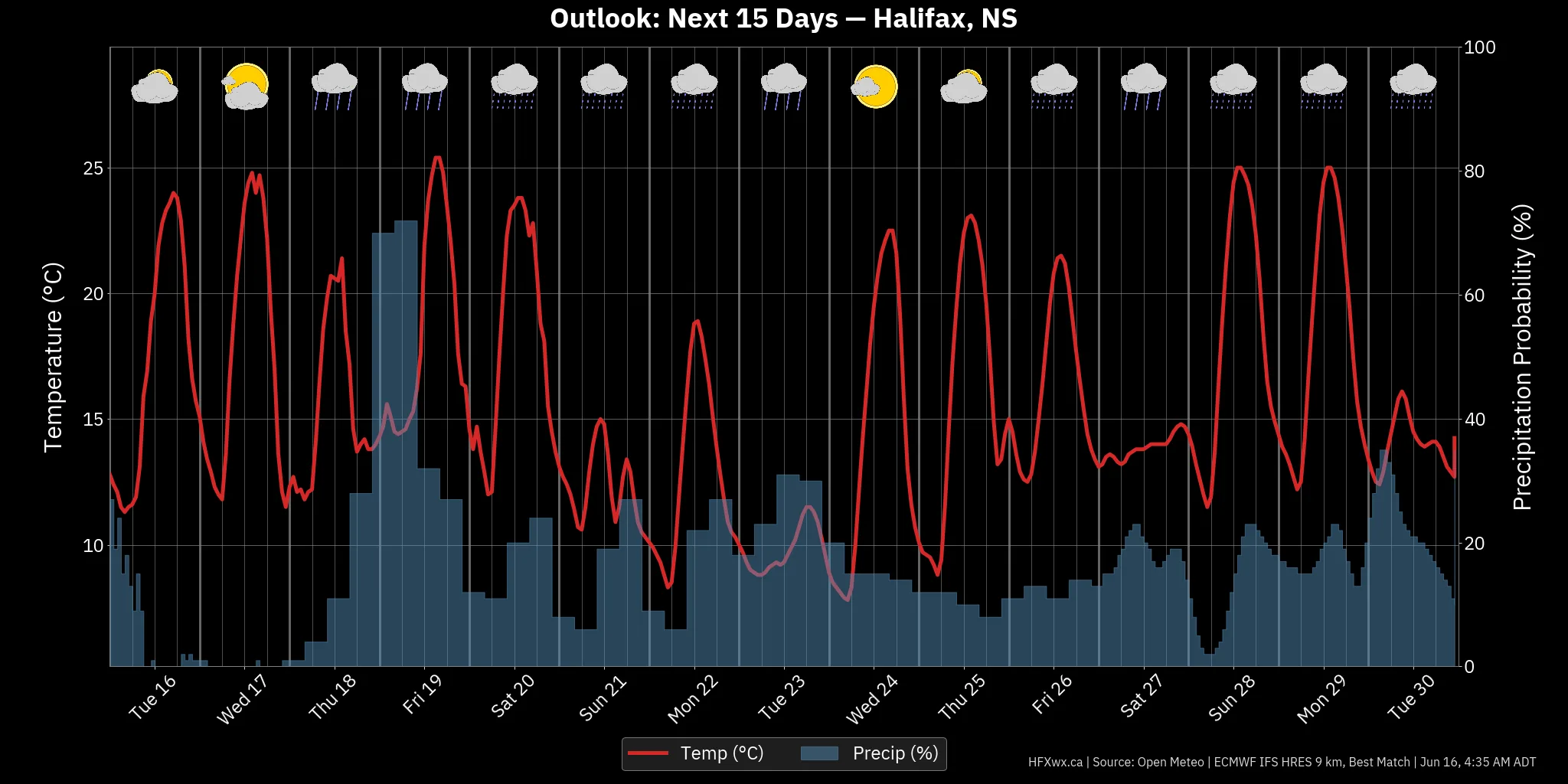 OUTLOOK CHART