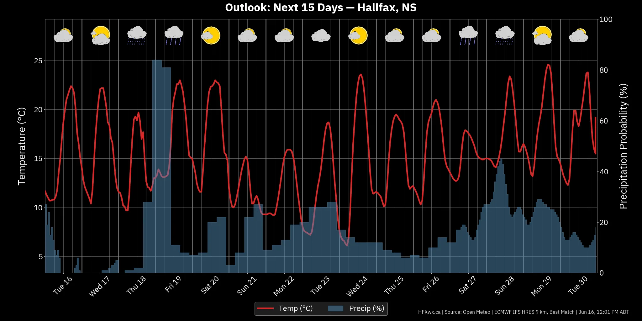 OUTLOOK CHART