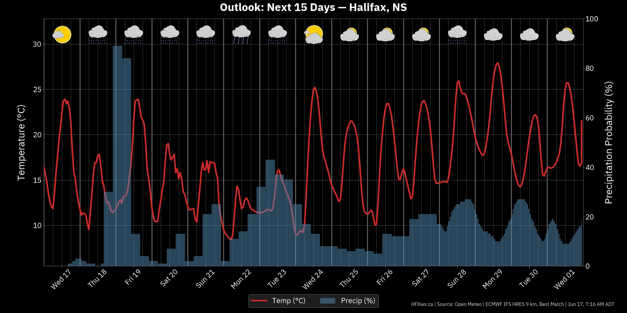 OUTLOOK CHART