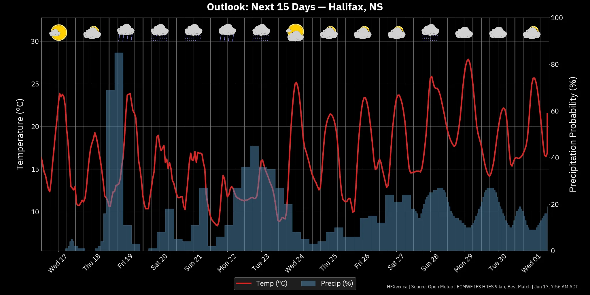 OUTLOOK CHART