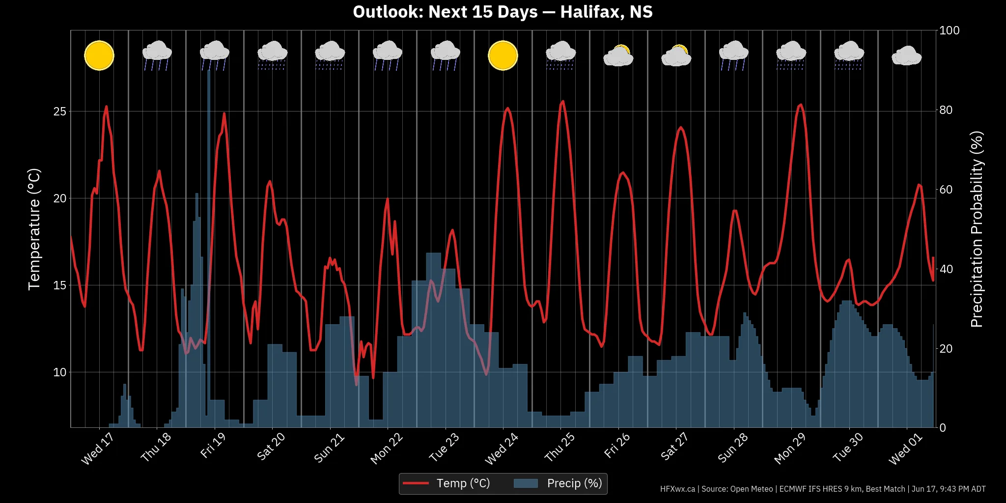 OUTLOOK CHART